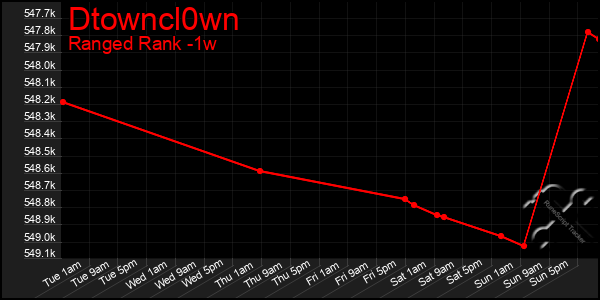 Last 7 Days Graph of Dtowncl0wn