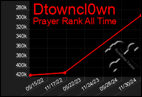 Total Graph of Dtowncl0wn