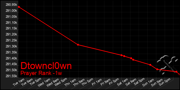 Last 7 Days Graph of Dtowncl0wn