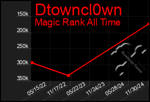 Total Graph of Dtowncl0wn