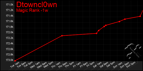 Last 7 Days Graph of Dtowncl0wn