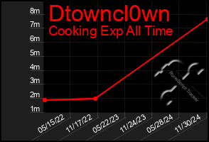 Total Graph of Dtowncl0wn