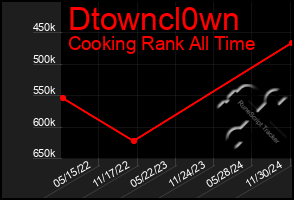 Total Graph of Dtowncl0wn