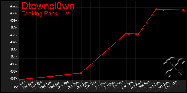 Last 7 Days Graph of Dtowncl0wn