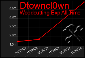 Total Graph of Dtowncl0wn