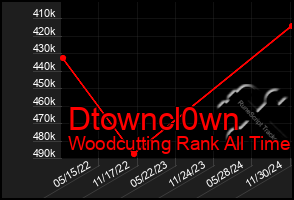 Total Graph of Dtowncl0wn