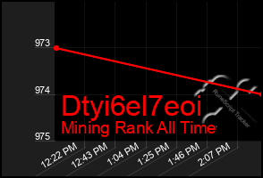 Total Graph of Dtyi6el7eoi