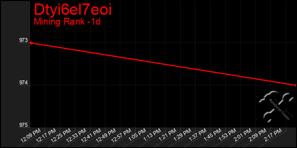Last 24 Hours Graph of Dtyi6el7eoi