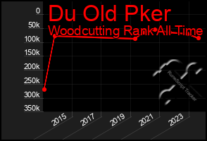 Total Graph of Du Old Pker