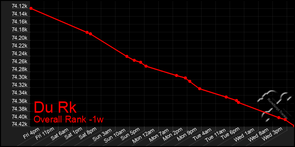 1 Week Graph of Du Rk