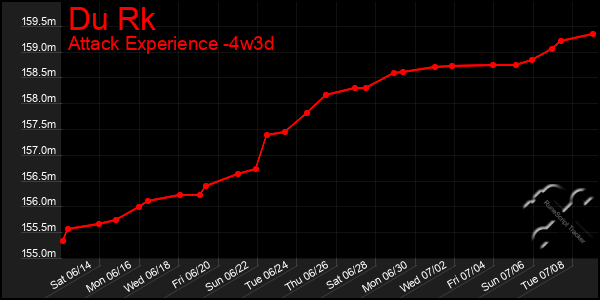 Last 31 Days Graph of Du Rk