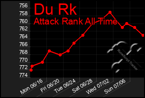 Total Graph of Du Rk