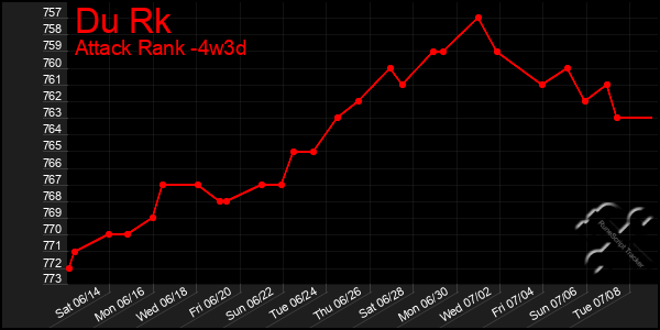 Last 31 Days Graph of Du Rk