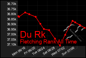Total Graph of Du Rk