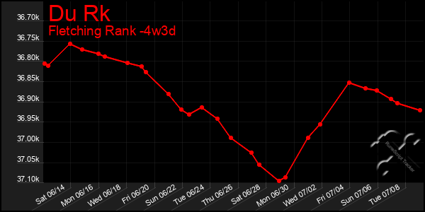 Last 31 Days Graph of Du Rk