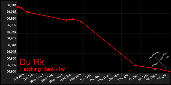 Last 7 Days Graph of Du Rk