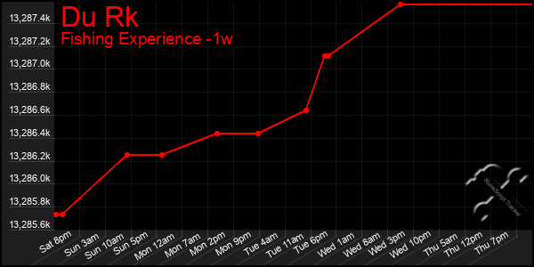 Last 7 Days Graph of Du Rk