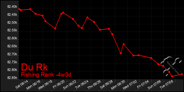 Last 31 Days Graph of Du Rk