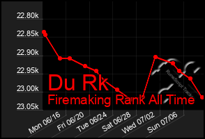 Total Graph of Du Rk