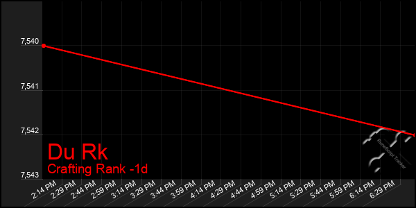 Last 24 Hours Graph of Du Rk