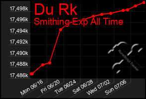 Total Graph of Du Rk