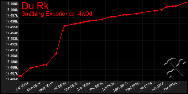 Last 31 Days Graph of Du Rk