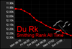 Total Graph of Du Rk