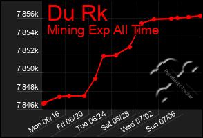 Total Graph of Du Rk
