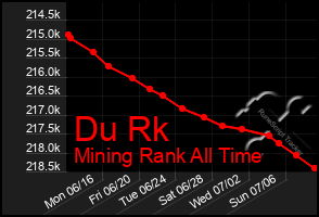Total Graph of Du Rk