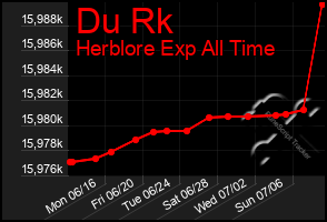 Total Graph of Du Rk
