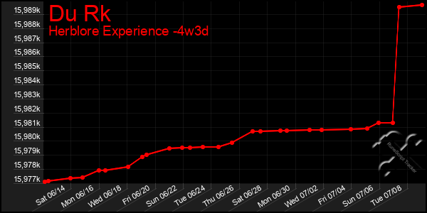 Last 31 Days Graph of Du Rk