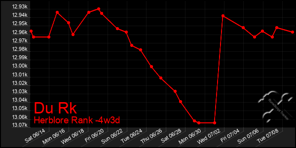 Last 31 Days Graph of Du Rk