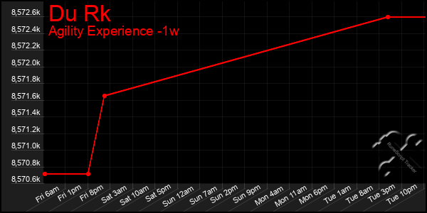 Last 7 Days Graph of Du Rk