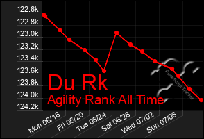 Total Graph of Du Rk