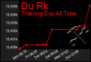 Total Graph of Du Rk