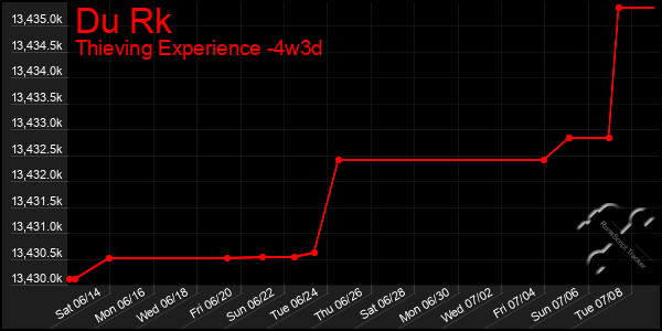 Last 31 Days Graph of Du Rk