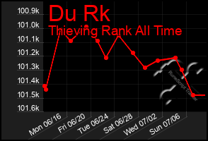 Total Graph of Du Rk