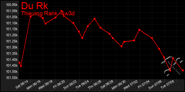 Last 31 Days Graph of Du Rk