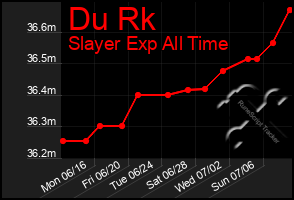 Total Graph of Du Rk