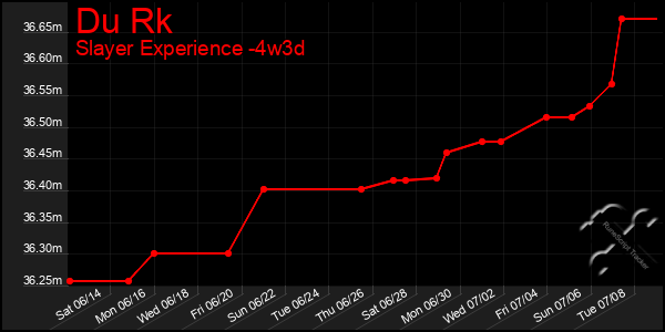 Last 31 Days Graph of Du Rk