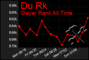 Total Graph of Du Rk