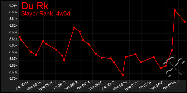 Last 31 Days Graph of Du Rk