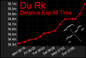 Total Graph of Du Rk