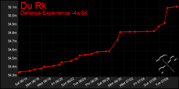 Last 31 Days Graph of Du Rk
