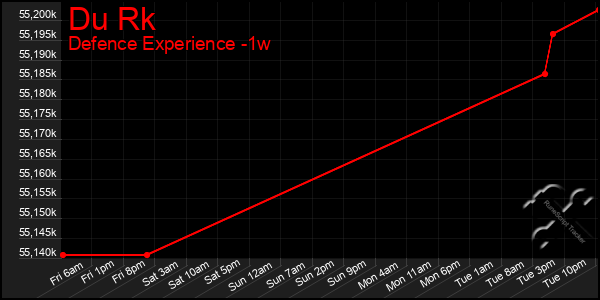Last 7 Days Graph of Du Rk