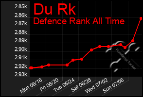Total Graph of Du Rk
