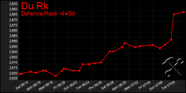Last 31 Days Graph of Du Rk
