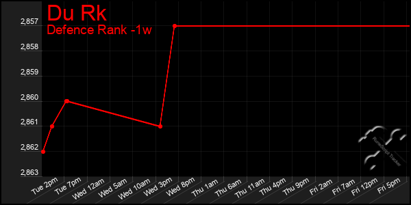 Last 7 Days Graph of Du Rk