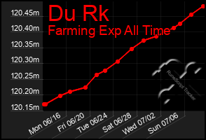 Total Graph of Du Rk