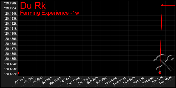 Last 7 Days Graph of Du Rk